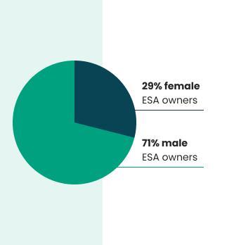 Demographics of ESA Owners